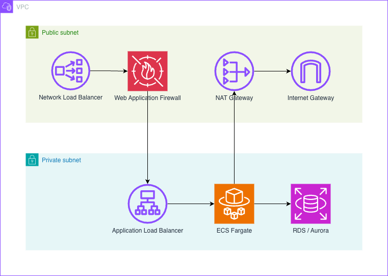 Simple AWS Architecture Using ECS Fargate